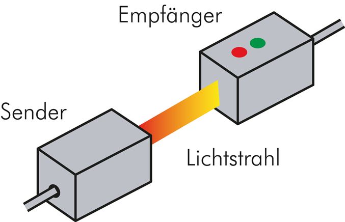 Application examples: Functional principle, one-way light barriers